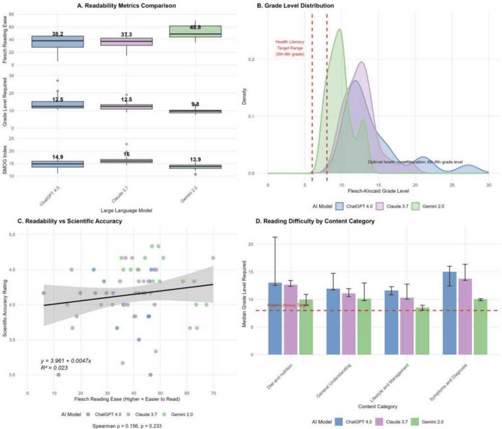 AI and Celiac Disease, where AI is at for readability levels